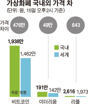 지난달 15일 당시 가상화폐 국내외 가격 차