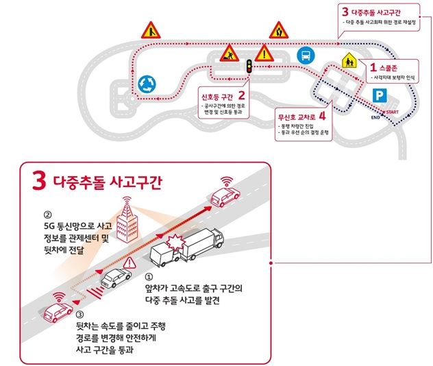 5일 경기도 화성시에서 진행된 5G 자율주행차 시연 시나리오. SK텔레콤 제공