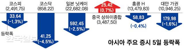 아시아 주요 증시 5일 등락폭 신동준 기자