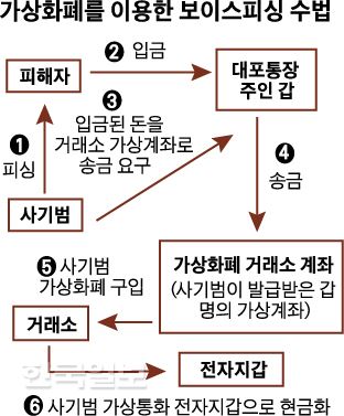 가상화폐를 이용한사기