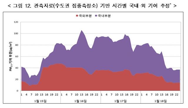 수도권 집중 측정소 지역 시간별 미세먼지 국내외 기여 추정 비교. 15일부터 유입된 중국 미세먼지는 그대로 이거나 줄어든 반면 북서풍으로 미세먼지가 해소되기 전인 18일 오후까지 국내 비중이 지속적으로 높아졌다. 환경부 제공