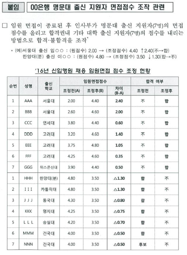 심상정 의원실에서 제공한 금융감독원 보고자료