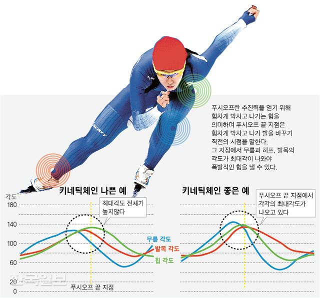 이상화 키네틱체인_신동준 기자