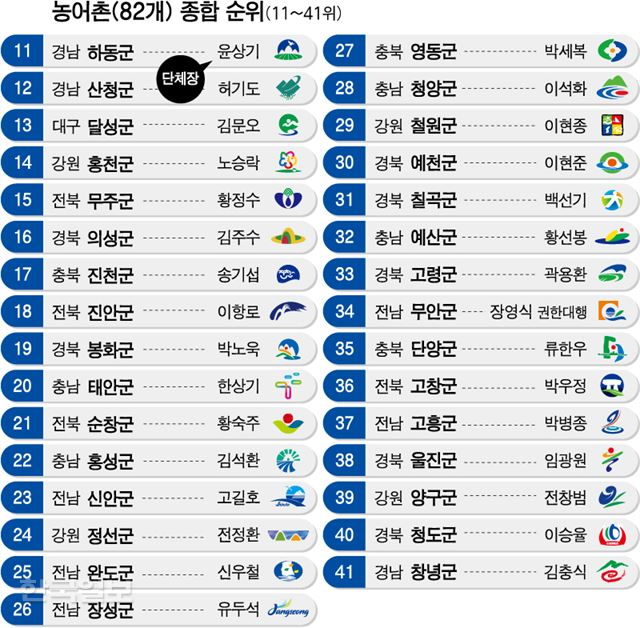 농어촌 종합순위(11~41위)