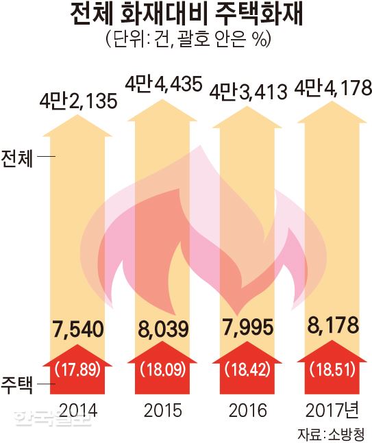 [저작권 한국일보]전체 화재대비 주택화재. 김문중 기자