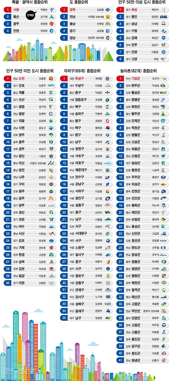 전국지자체 종합순위 강준구 기자
