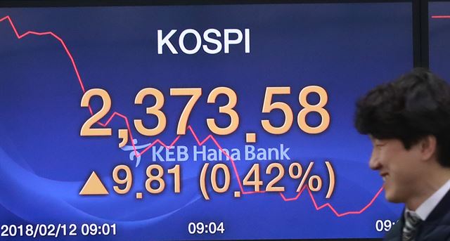 코스피가 12일 오전 서울 중구 KEB하나은행 딜링룸 전광판에서 전일 대비 9.81(0.42%) 오른 2,373.58에 거래되고 있다. 코스피와 코스닥 지수는 미국 증시 반등의 영향으로 동반 회복세를 보이고 있다. 연합뉴스