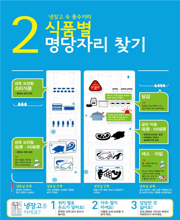 올바른 냉장고 배치법. 식약처 제공