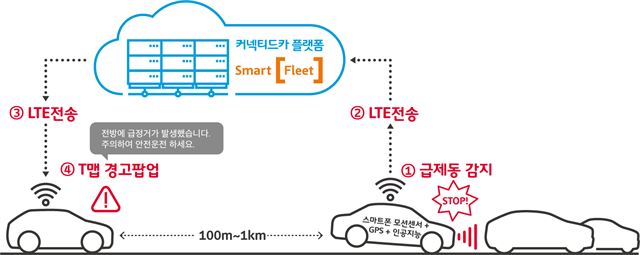 앞선 차량의 급정거를 뒤따르는 차량에 전달하는 T맵 V2X 원리. SK텔레콤 제공