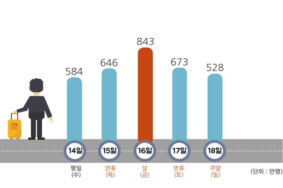 설 연휴 일자 별 이동 인구 전망 사진-국토교통부&해양수산부
