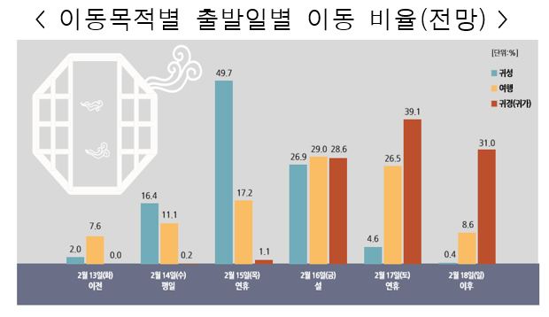 이동목절별 출발일별 이동 비율(전망) 사진-국토교통부&해양수산부