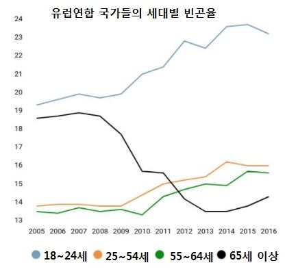 유럽연합 국가들의 세대별 빈곤율 <자료: 유럽연합 통계청, 국제통화기금>