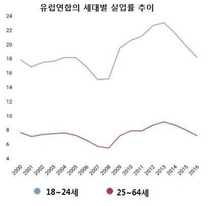 유럽연합 국가들의 세대별 실업률 <자료: 유럽연합통계청, 국제통화기금>