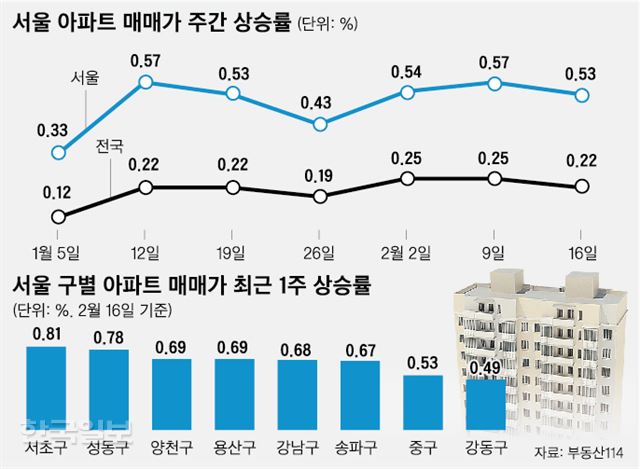 서울 아파트 매매가. 신동준 기자