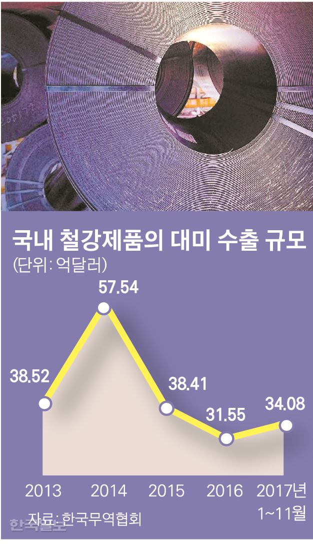 국내 철강제품의 대미 수출 규모. 박구원기자