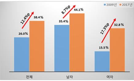 2009년 대학생과 2017년 대학생의 1회 음주량(10잔 이상) 비교. 질병관리본부 보도자료 캡처