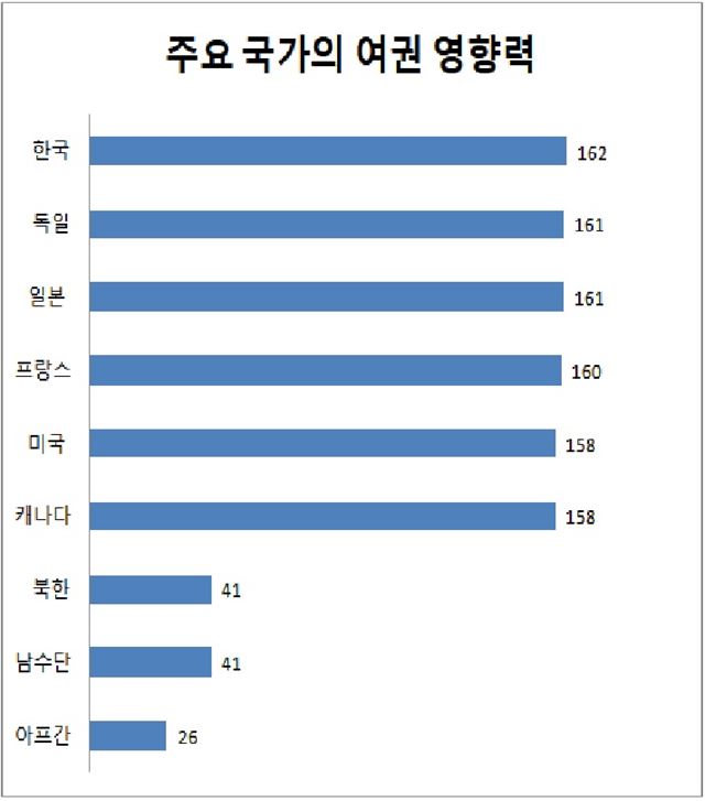 주요 국가 ‘여권 영향력’