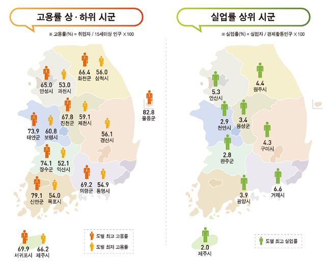 지난해 하반기 시군별 조사결과 고용률이 가장 높은 시는 서귀포시(69.9%), 실업률이 가장 높은 시는 거제시(6.6%)였다. 통계청 제공