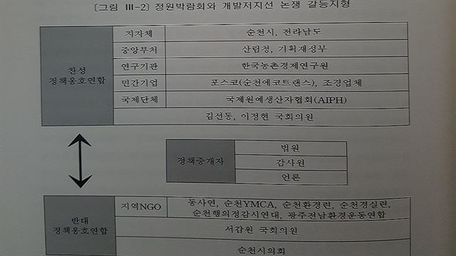 최창민(37) 전남CBS 기자의 ‘순천만 보전 정책과정의 NGO 역할에 관한 연구’ 논문 중 정원박람회와 개발저지선 논쟁이 벌어진 갈등 지형.