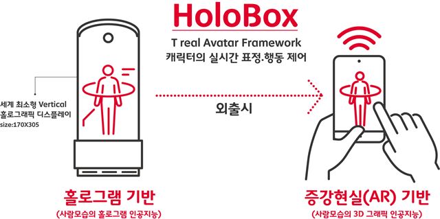 홀로박스에 적용된 홀로그램과 증강현실. SK텔레콤 제공