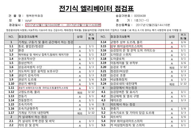 지난달 20일 1명의 목숨을 앗아간 목동 '행복한백화점' 엘리베이터의 12월 자체점검표 일부. 1시간30분간 이뤄진 점검에서 사고 원인으로 지적된 브레이크 시스템을 비롯해 71개 모든 항목에서 A를 받았다. 국가승강기정보센터