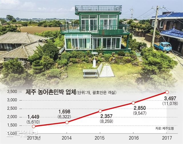 [저작권 한국일보]제주 농어촌민박 현황. 강준구 기자