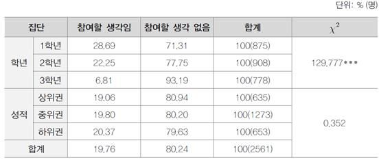 경기도교육연구원이 2017년 1학기 수강생을 대상으로 조사한 결과. 경기도교육연구원 제공