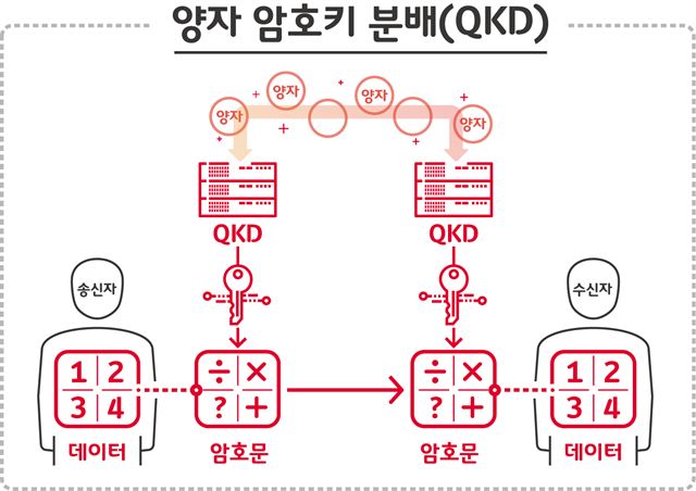 동일한 암호키를 생성해 수신자와 송신자에게 보내는 양자암호통신의 핵심 기술 양자암호키 분배 인포그래픽. SK텔레콤 제공