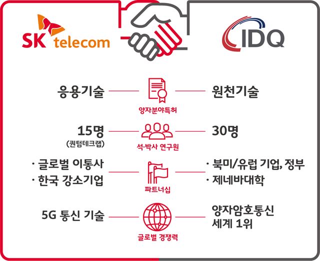 SK텔레콤의 IDQ 인수 시너지 효과. SK텔레콤 제공