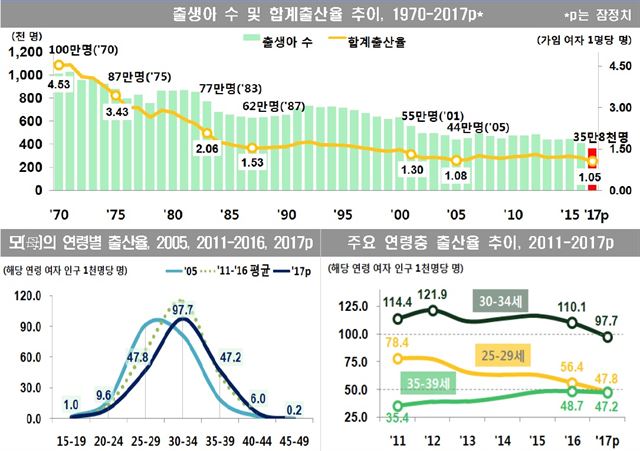 지난해 합계 출산율이 역대 최저치인 1.05명으로 떨어졌다. 통계청 제공