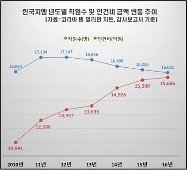 한국GM 직원수 변동 추이. 한국CXO연구소 제공