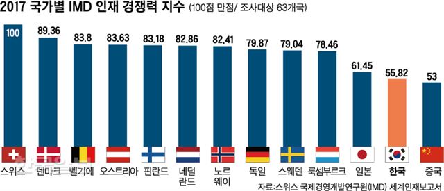 [저작권 한국일보]국가별 IMD 인재 경쟁력 지수_신동준 기자/2018-03-02(한국일보)