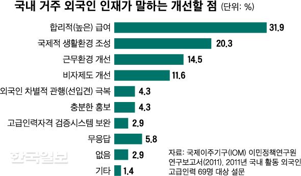 [저작권 한국일보]국내 거주 외국인 인재가 말하는 개선할 점_신동준 기자/2018-03-02(한국일보)