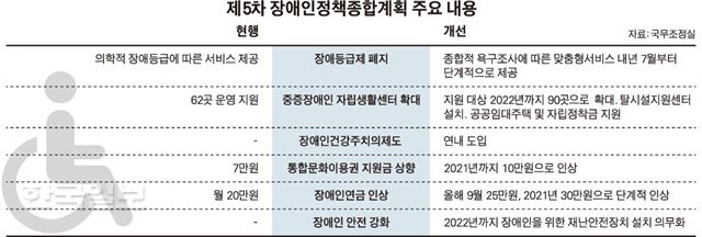 [저작권 한국일보] -제5차 장애인정책종합계획 주요 내용 송정근 기자