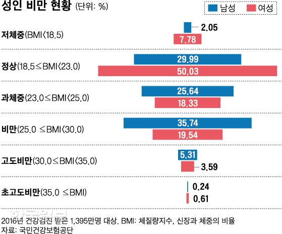 [저작권 한국일보]성인 비만 현황_신동준 기자