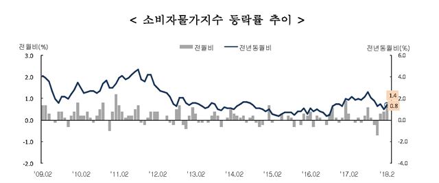 지난달 소비자물가지수가 전년 동월 대비 1.4% 상승했다. 소비자물가지수는 5개월 연속 1%대를 유지하고 있다. 통계청 제공