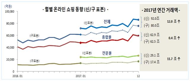 온라인쇼핑동향에 중소규모쇼핑몰 거래액 통계를 산입한 결과 지난해 연간 온라인쇼핑 거래액이 12조원 증가했다. 통계청 제공