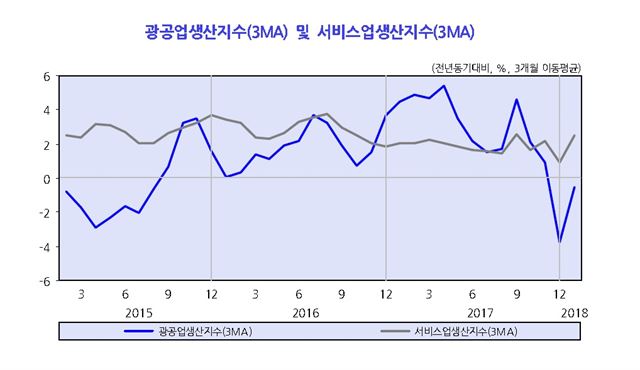 지난 1월 광공업생산과 서비스업생산이 전월 대비 증가세로 돌아섰다. 한국개발연구원은 "생산 및 건설 관련 지표가 일시적인 요인에 기인해 개선 추세는 제한적"이라고 평가했다. 한국개발연구원 제공