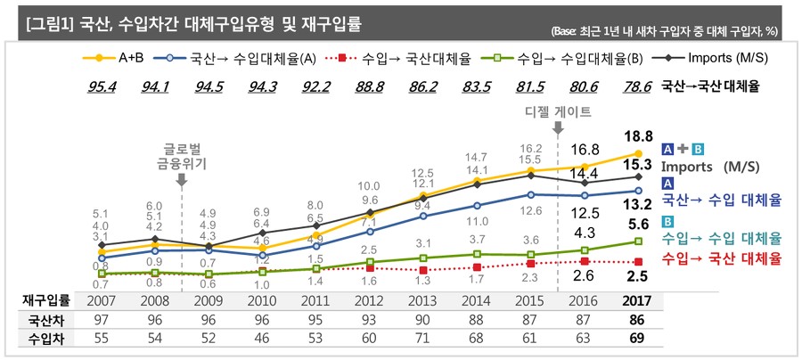 자동차 대체구입 비율 변화추이 출처-컨슈머 인사이트