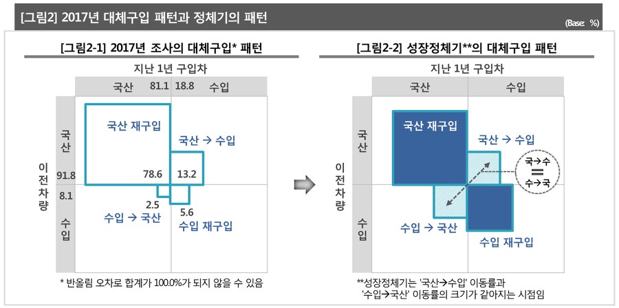 자동차 대체구입 패턴의 변화 출처-컨슈머인사이트