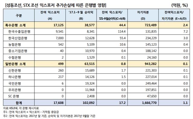 성동조선 STX조선 익스포저 추가손실에 따른 은행별 영향. NICE신용평가 제공