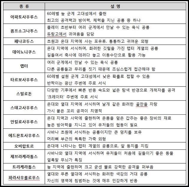 '야생의 땅:듀랑고’ 속 주요 공룡 소개. 넥슨 제공