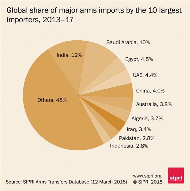 스웨덴 스톡홀름국제평화연구소(SIPRI)가 공개한 2013~17년 5년간 세계 무기 거래에서 수입국가별 차지하는 비중을 나타낸 그래프. 사우디아라비아(10%)가 인도(12%)에 이어 2위를 차지했다. SIPRI 홈페이지 캡처