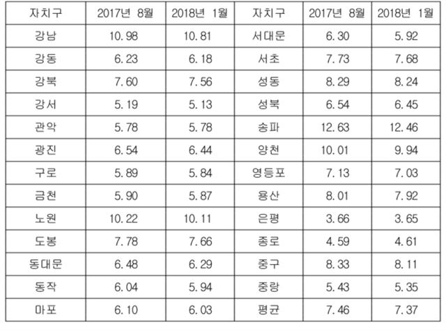 <자료: 서울시 제공>