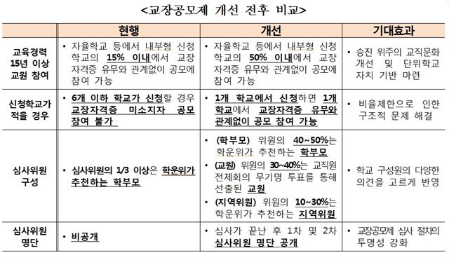 교장공모제 개선 방안 비교. 교육부 제공