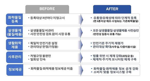 내년부터 시행되는 살생물제관리법 내용. 환경부 제공