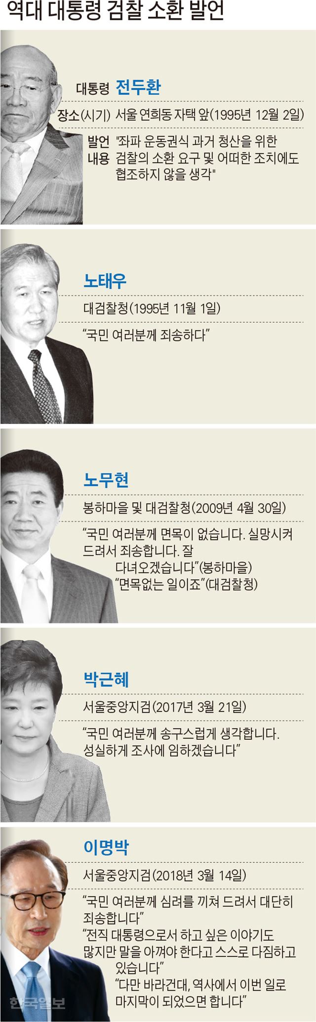 [저작권 한국일보] 역대 대통령 검찰 소환 발언