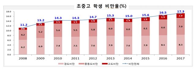 초중고 학생 비만율 추이. 교육부 제공