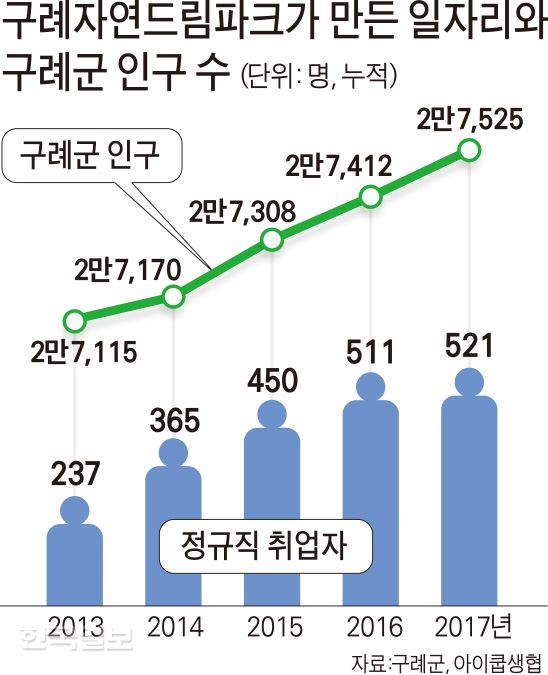 [저작권 한국일보] 구례자연드림파크가 만든 일자리와 구례군 인구수 변화