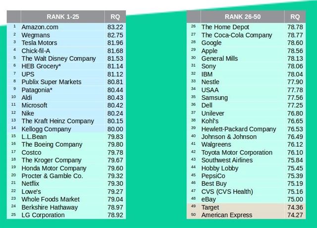 해리스폴이 조사한 미국 내 기업 평판 순위(1~50위). 홈페이지 캡처